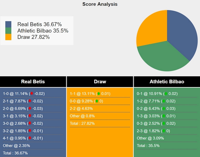 Nhận định, soi kèo Real Betis vs Athletic Bilbao, 3h00 ngày 3/2: Củng cố vị trí Top 4 - Ảnh 8