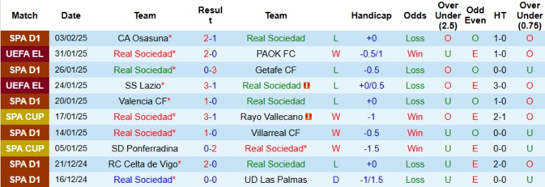 Nhận định, Soi kèo Real Sociedad vs CA Osasuna, 1h30 ngày 7/2 - Ảnh 1