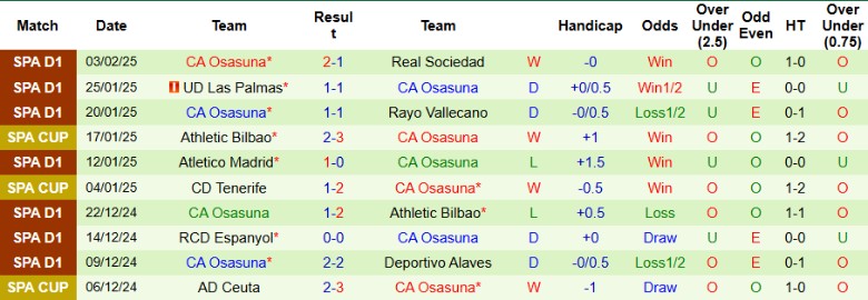 Nhận định, Soi kèo Real Sociedad vs CA Osasuna, 1h30 ngày 7/2 - Ảnh 2