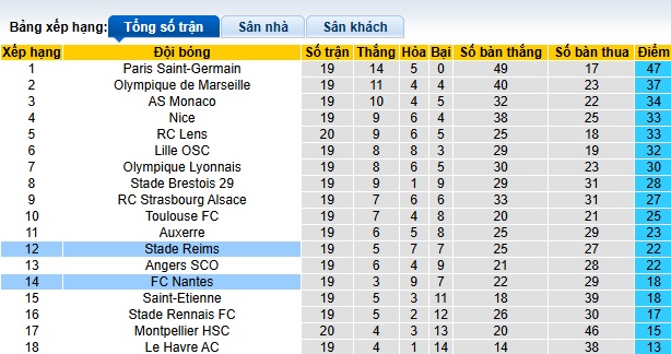 Nhận định, soi kèo Reims vs Nantes, 23h15 ngày 2/2: Gặp khó trước vua hòa - Ảnh 1