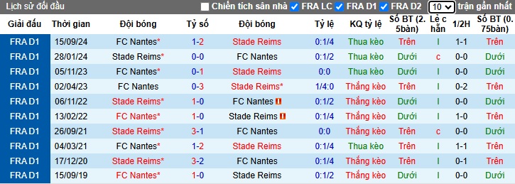 Nhận định, soi kèo Reims vs Nantes, 23h15 ngày 2/2: Gặp khó trước vua hòa - Ảnh 2