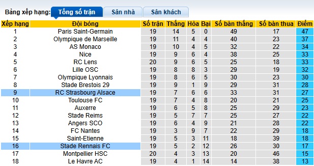 Nhận định, soi kèo Rennes vs Strasbourg, 23h15 ngày 2/2: Nỗ lực thoát hiểm - Ảnh 1