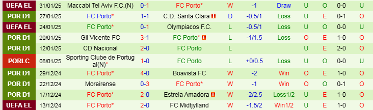 Nhận định, Soi kèo Rio Ave vs FC Porto, 3h45 ngày 4/2 - Ảnh 2