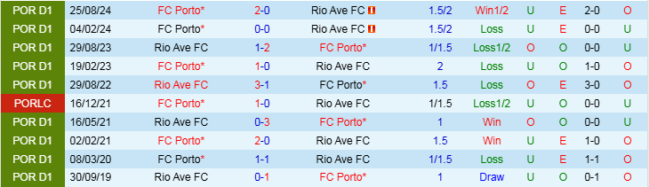 Nhận định, Soi kèo Rio Ave vs FC Porto, 3h45 ngày 4/2 - Ảnh 3