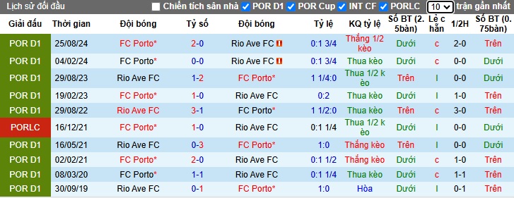 Nhận định, soi kèo Rio Ave vs Porto, 03h45 ngày 4/2: Khách thắng chật vật - Ảnh 2