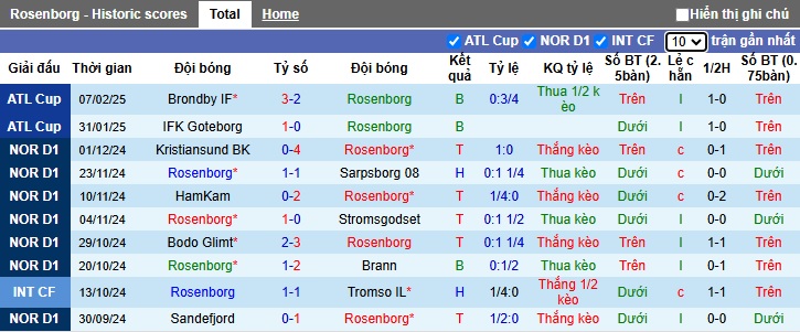 Nhận định, soi kèo Rosenborg vs IFK Varnamo, 23h ngày 10/2 - Ảnh 1