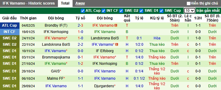 Nhận định, soi kèo Rosenborg vs IFK Varnamo, 23h ngày 10/2 - Ảnh 2