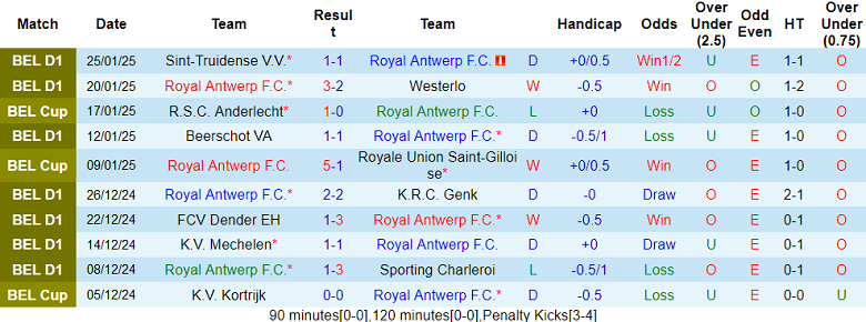 Nhận định, soi kèo Royal Antwerp vs Club Brugge, 19h30 ngày 2/2: Niềm tin cửa trên - Ảnh 1