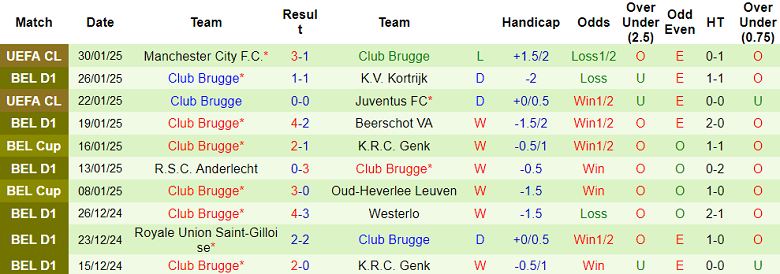 Nhận định, soi kèo Royal Antwerp vs Club Brugge, 19h30 ngày 2/2: Niềm tin cửa trên - Ảnh 2