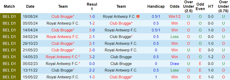 Nhận định, soi kèo Royal Antwerp vs Club Brugge, 19h30 ngày 2/2: Niềm tin cửa trên - Ảnh 3