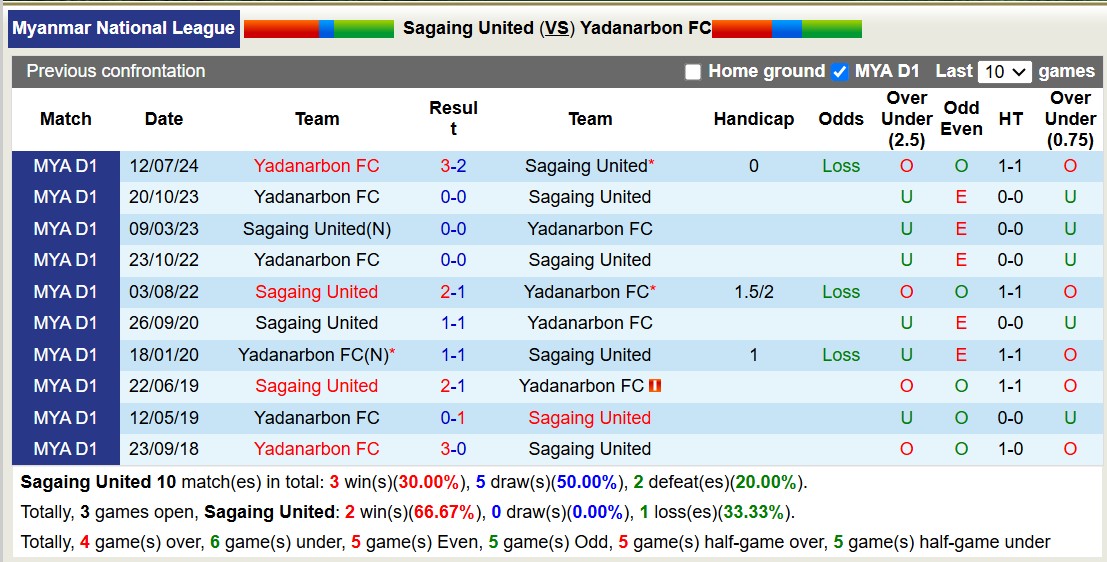 Nhận định, soi kèo Sagaing United vs Yadanarbon FC, 16h30 ngày 3/2: Điểm tựa sân nhà - Ảnh 4