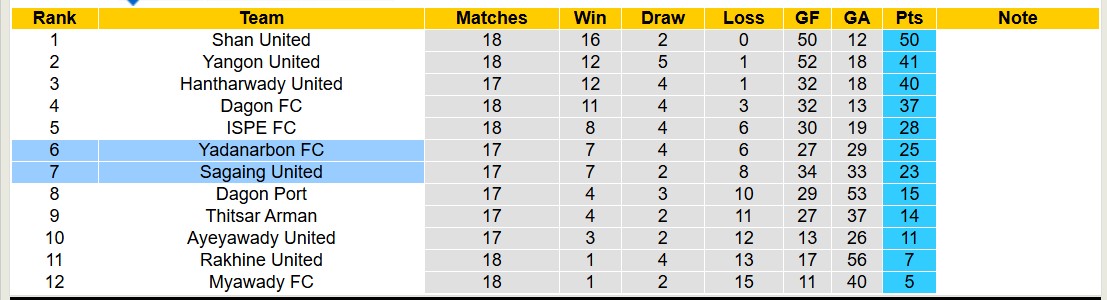 Nhận định, soi kèo Sagaing United vs Yadanarbon FC, 16h30 ngày 3/2: Điểm tựa sân nhà - Ảnh 5