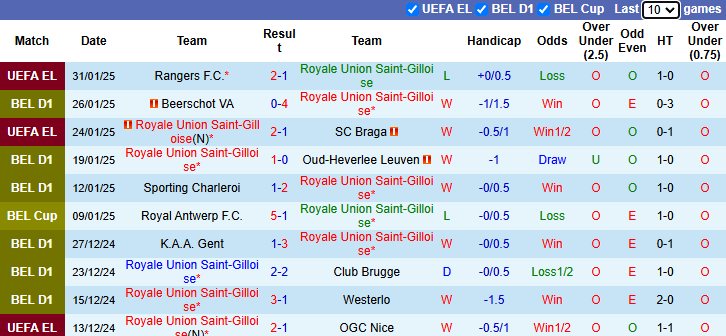 Nhận định, soi kèo Saint-Gilloise vs Sint-Truidense, 22h00 ngày 2/2: Khó có bất ngờ - Ảnh 2