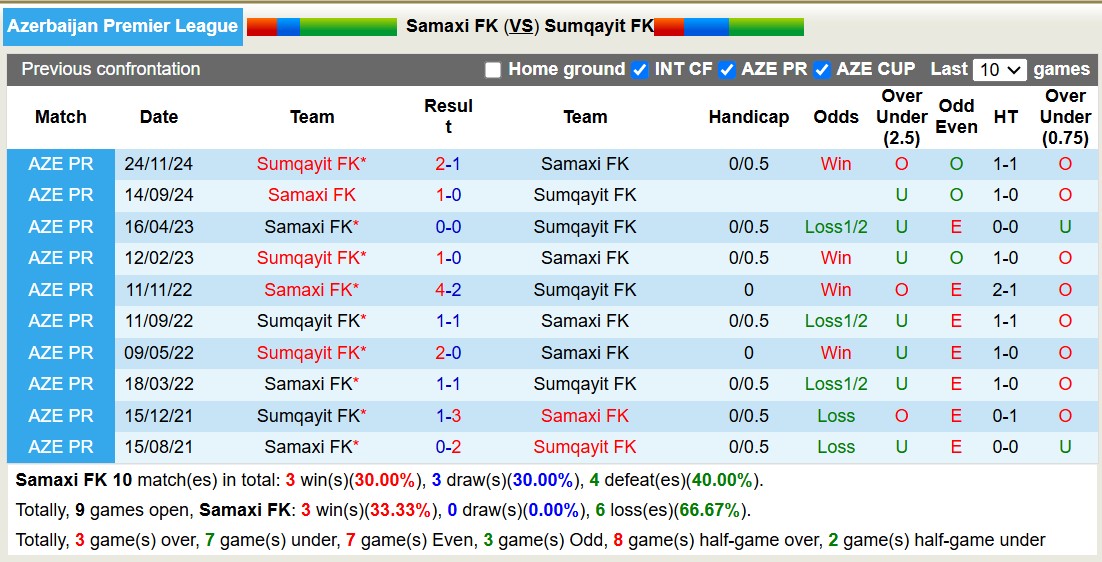 Nhận định, soi kèo Samaxi FK vs Sumqayit FK, 17h30 ngày 9/2: Trôi dần về cuối bảng - Ảnh 4