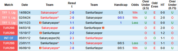 Nhận định, soi kèo Sanliurfaspor vs Sakaryaspor, 21h00 ngày 13/2: Báo động đỏ - Ảnh 4