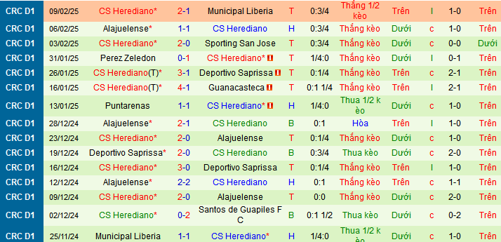 Nhận định, soi kèo Santos Guapiles vs Herediano, 09h00 ngày 14/2: Thắng để giữ đỉnh - Ảnh 2