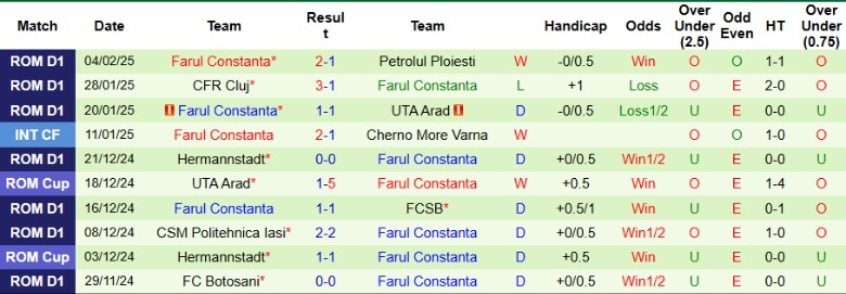 Nhận định, Soi kèo Sepsi OSK Sfantul Gheorghe vs Farul Constanta, 23h00 ngày 6/2 - Ảnh 2