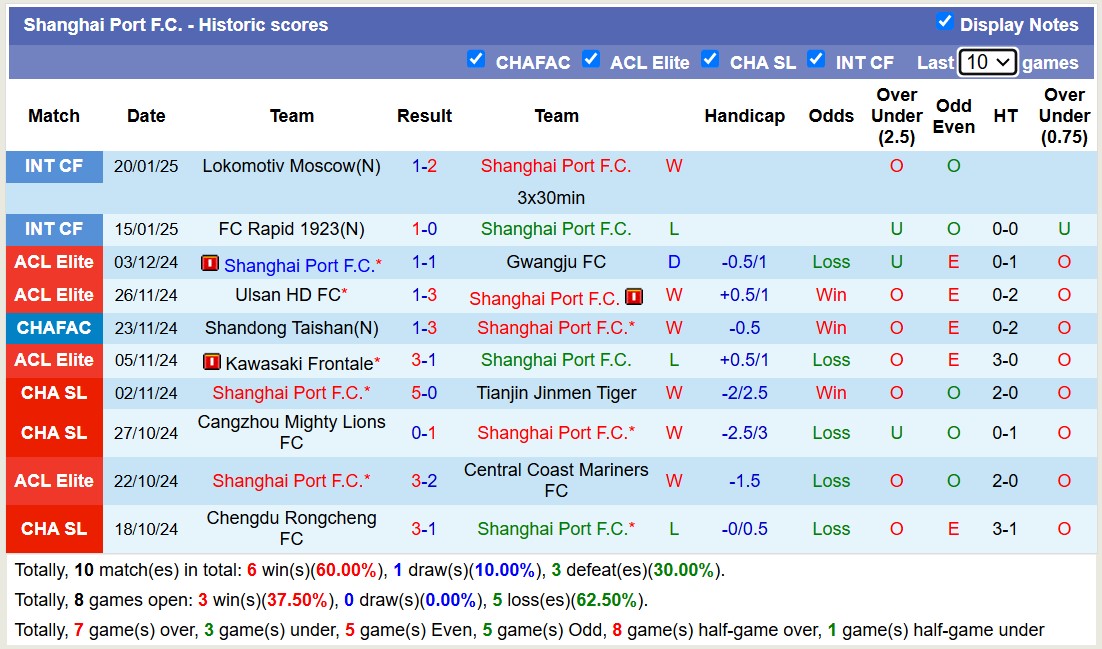 Nhận định, soi kèo Shanghai Port vs Shanghai Shenhua, 18h35 ngày 7/2: Điểm tựa sân nhà - Ảnh 2