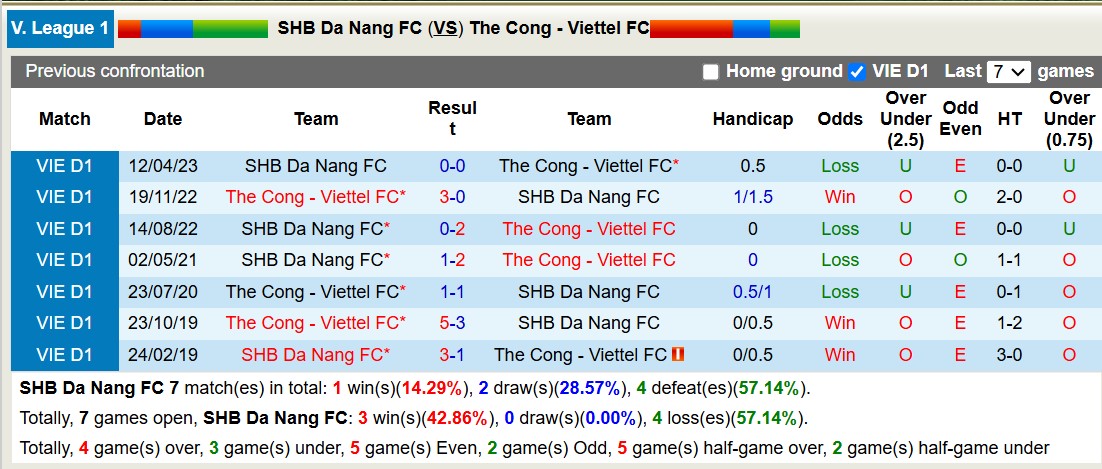 Nhận định, soi kèo SHB Đà Nẵng vs Thể Công Viettel, 17h00 ngày 14/2: Tiếp tục chìm sâu - Ảnh 7