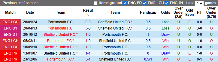 Nhận định, soi kèo Sheffield United vs Portsmouth, 22h00 ngày 8/2: Chủ nhà sa sút - Ảnh 5