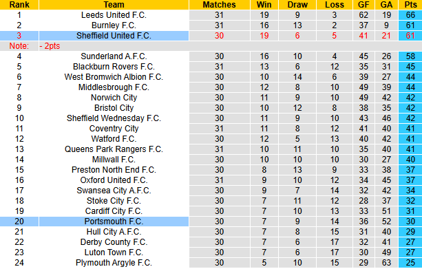 Nhận định, soi kèo Sheffield United vs Portsmouth, 22h00 ngày 8/2: Chủ nhà sa sút - Ảnh 6