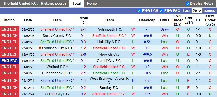 Nhận định, soi kèo Sheffield Utd vs Middlesbrough, 3h00 ngày 13/2: Khách có điểm - Ảnh 1