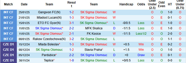 Nhận định, soi kèo Sigma Olomouc vs Viktoria Plzen, 00h00 ngày 4/2: Thử thách chông gai - Ảnh 2