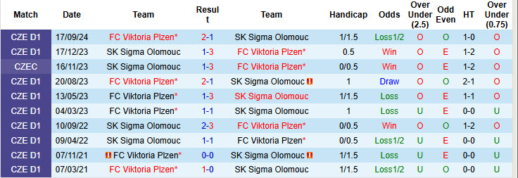 Nhận định, soi kèo Sigma Olomouc vs Viktoria Plzen, 00h00 ngày 4/2: Thử thách chông gai - Ảnh 4