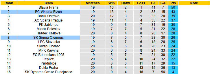 Nhận định, soi kèo Sigma Olomouc vs Viktoria Plzen, 00h00 ngày 4/2: Thử thách chông gai - Ảnh 5