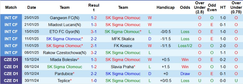 Nhận định, Soi kèo Sigma Olomouc vs Viktoria Plzen, 0h00 ngày 4/2 - Ảnh 1