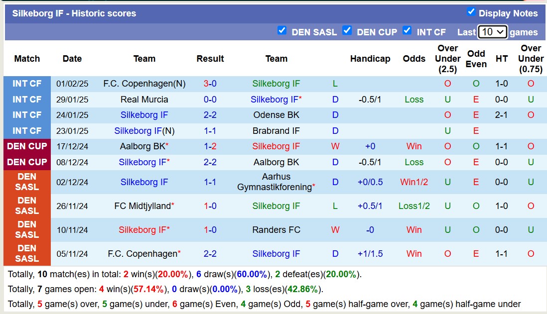 Nhận định, soi kèo Silkeborg IF vs IK Sirius, 18h00 ngày 5/2: Lần đầu chạm mặt - Ảnh 3