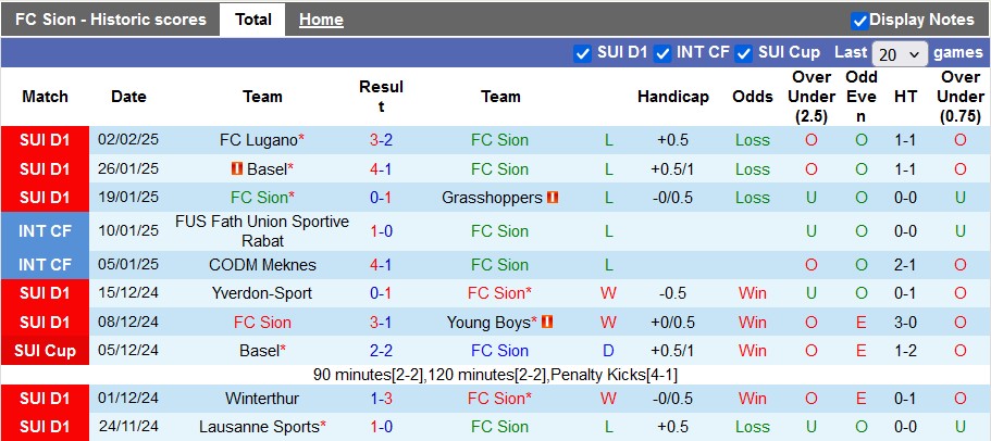 Nhận định, soi kèo Sion vs Servette, 2h30 ngày 5/2: Chủ nhà có điểm - Ảnh 1