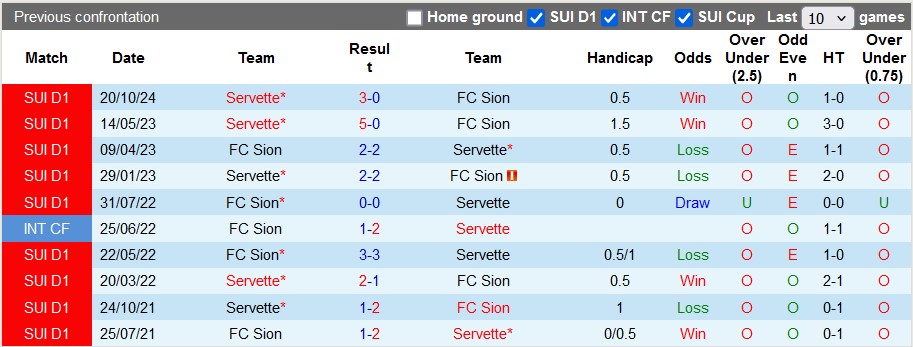 Nhận định, soi kèo Sion vs Servette, 2h30 ngày 5/2 - Ảnh 3