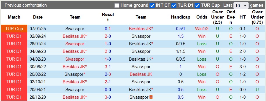 Nhận định, soi kèo Sivasspor vs Besiktas, 23h00 ngày 8/2: Bất ngờ từ cửa dưới - Ảnh 3