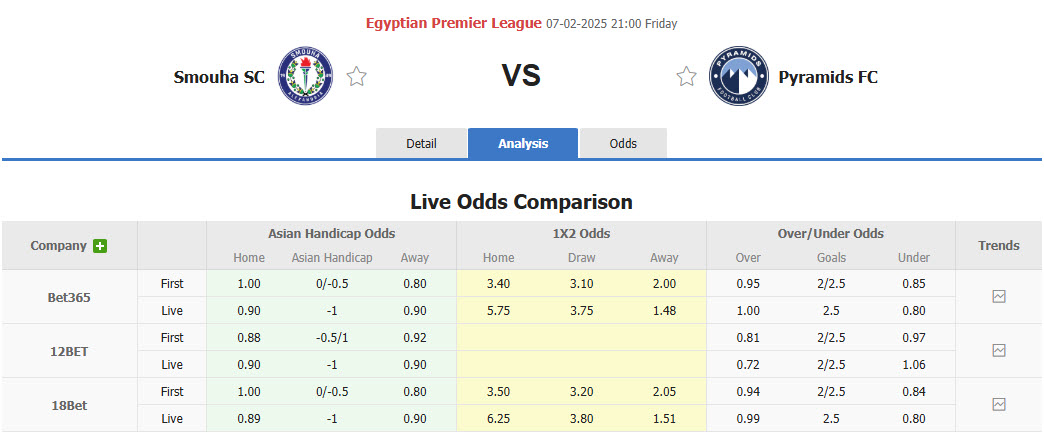 Nhận định, soi kèo Smouha vs Pyramids, 21h00 ngày 7/2: Chấm dứt thăng hoa - Ảnh 1