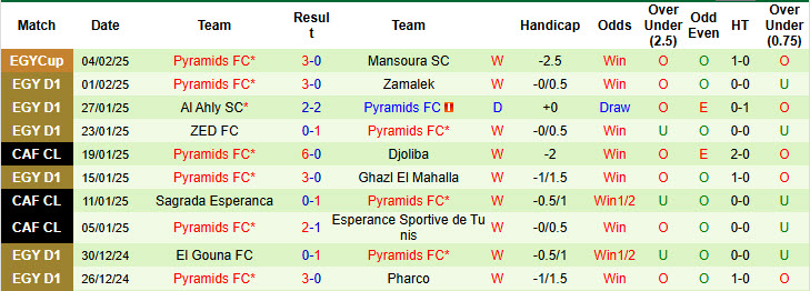 Nhận định, soi kèo Smouha vs Pyramids, 21h00 ngày 7/2: Chấm dứt thăng hoa - Ảnh 3