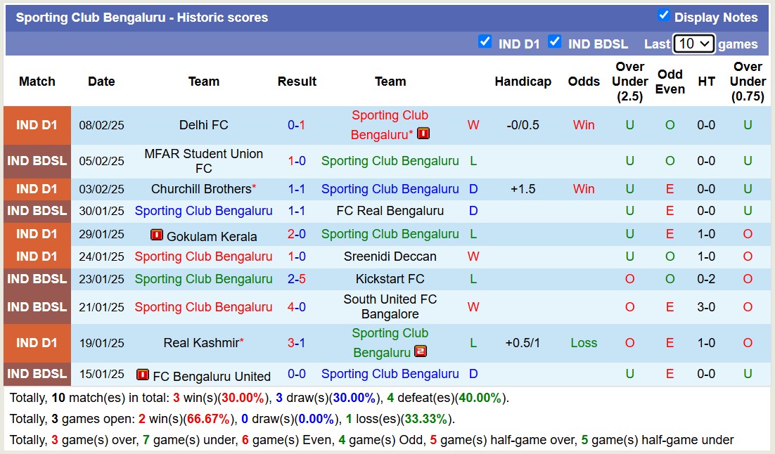 Nhận định, soi kèo Sporting Club Bengaluru vs Rajasthan United, 15h30 ngày 13/2: 3 điểm xa nhà - Ảnh 2