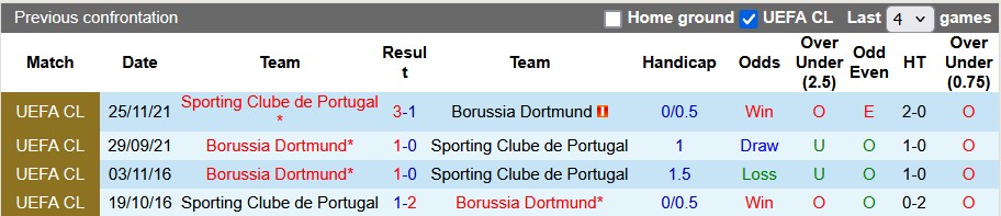 Nhận định, soi kèo Sporting Lisbon vs Dortmund, 3h ngày 12/2 - Ảnh 3