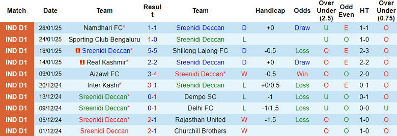 Nhận định, soi kèo Sreenidi Deccan vs Aizawl, 20h30 ngày 3/2: Cửa trên ‘tạch’ - Ảnh 1