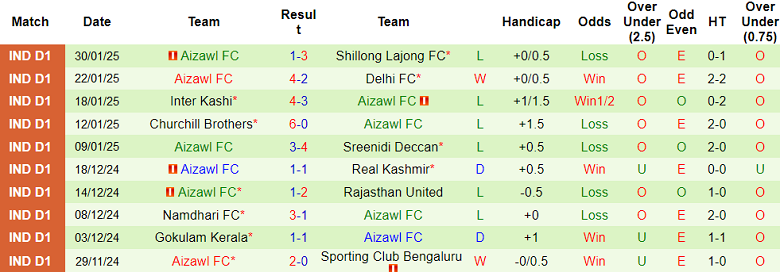 Nhận định, soi kèo Sreenidi Deccan vs Aizawl, 20h30 ngày 3/2: Cửa trên ‘tạch’ - Ảnh 2