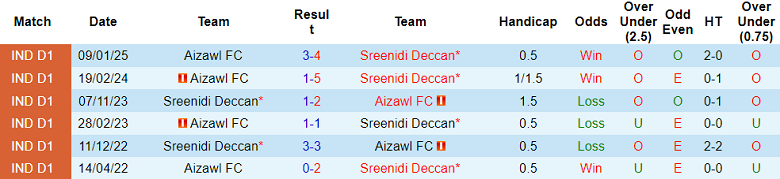 Nhận định, soi kèo Sreenidi Deccan vs Aizawl, 20h30 ngày 3/2: Cửa trên ‘tạch’ - Ảnh 3