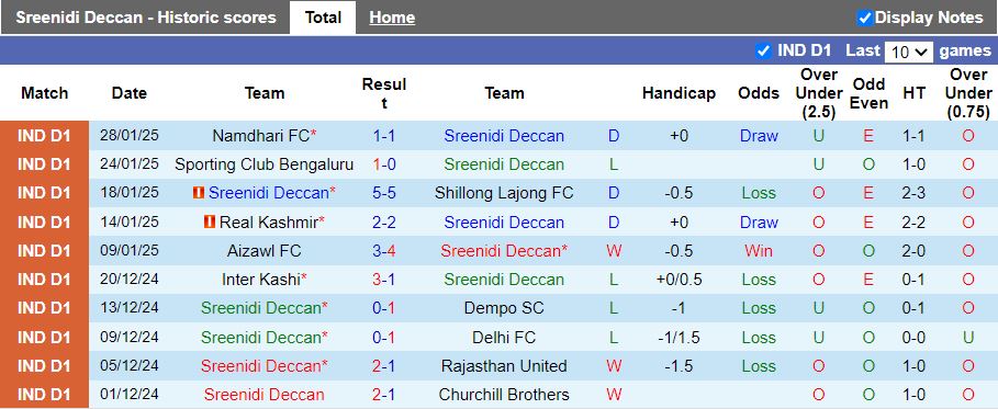 Nhận định, Soi kèo Sreenidi Deccan vs Aizawl, 20h30 ngày 3/2 - Ảnh 1