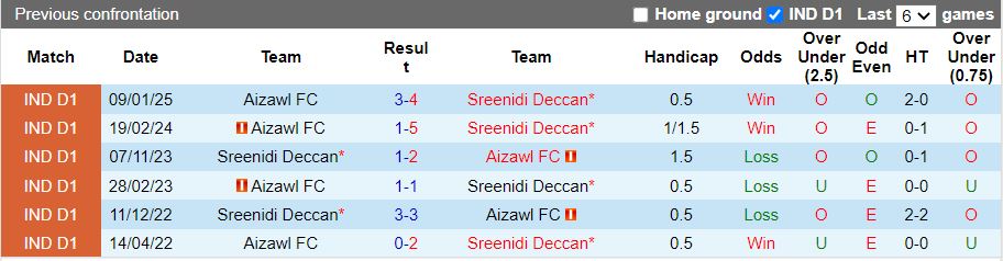 Nhận định, Soi kèo Sreenidi Deccan vs Aizawl, 20h30 ngày 3/2 - Ảnh 3