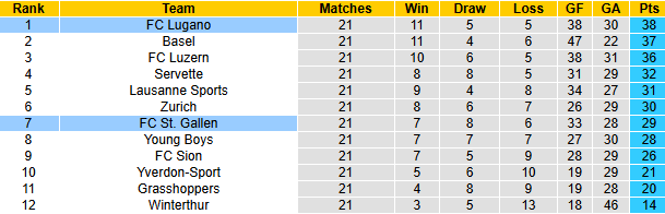 Nhận định, soi kèo St. Gallen vs Lugano, 2h30 ngày 6/2: Bảo vệ ngôi đầu - Ảnh 5