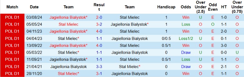 Nhận định, Soi kèo Stal Mielec vs Jagiellonia Bialystok, 0h00 ngày 8/2 - Ảnh 3