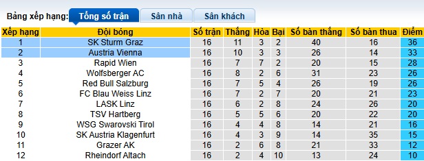 Nhận định, soi kèo Sturm Graz vs Austria Vienna, 02h30 ngày 8/2: Làm khó chủ nhà - Ảnh 1