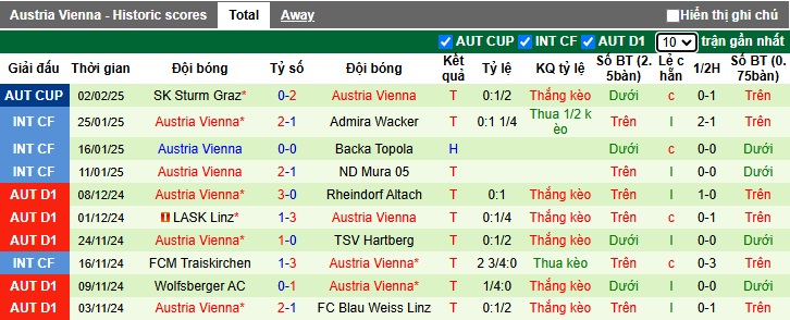 Nhận định, soi kèo Sturm Graz vs Austria Vienna, 02h30 ngày 8/2: Làm khó chủ nhà - Ảnh 3