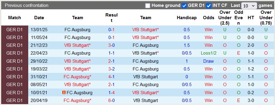 Nhận định, soi kèo Stuttgart vs Augsburg, 2h45 ngày 5/2: Thiên nga gẫy cánh - Ảnh 3