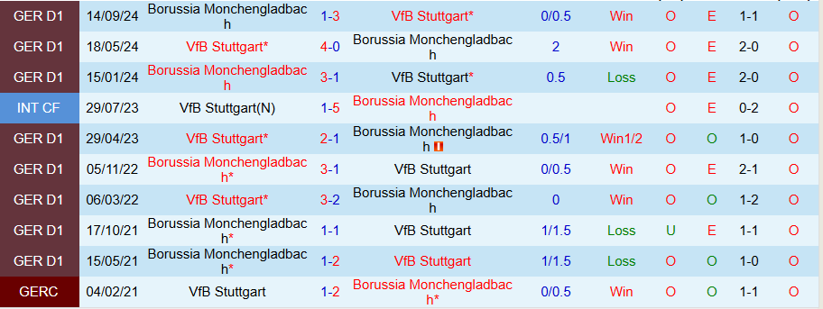 Nhận định, Soi kèo Stuttgart vs Monchengladbach, 21h30 ngày 1/2 - Ảnh 3