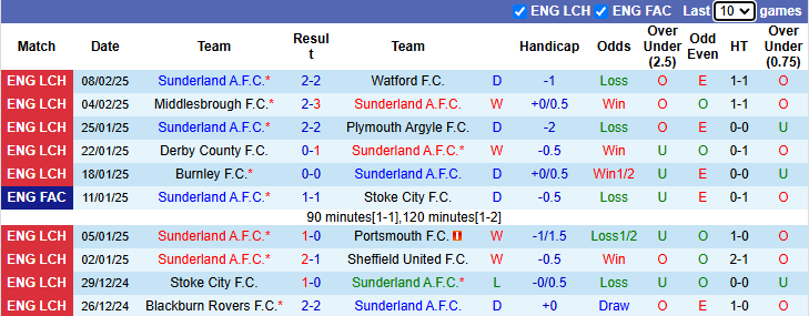 Nhận định, soi kèo Sunderland vs Luton Town, 2h45 ngày 13/2: Mèo già hóa cáo - Ảnh 2